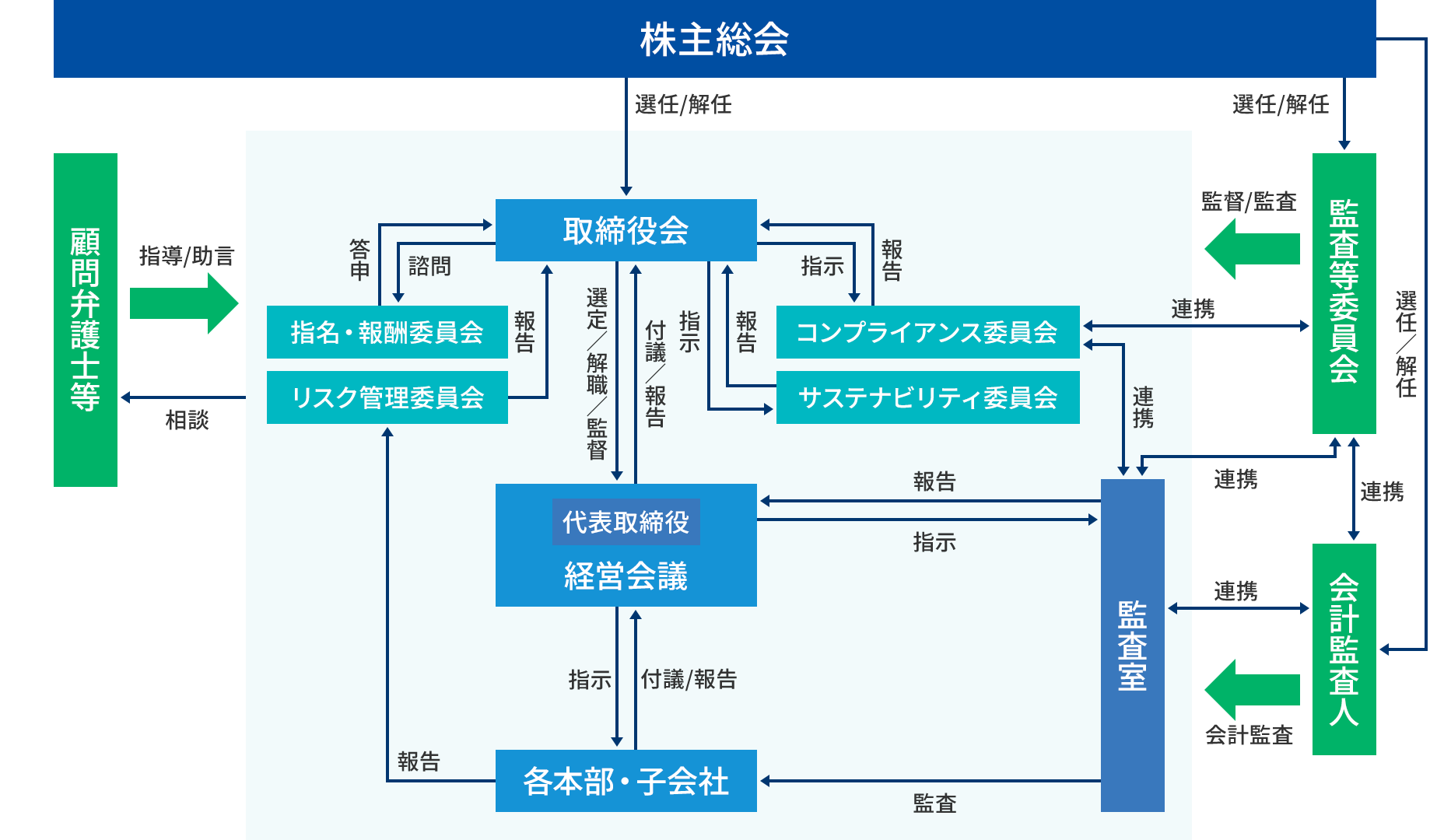 体制図