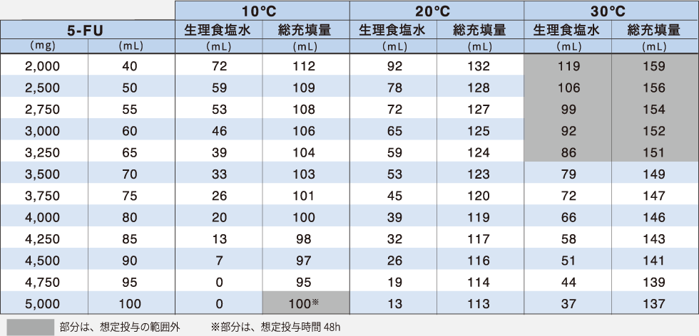 FLUSH PUMP(化学療法用)温度別 流量換算表