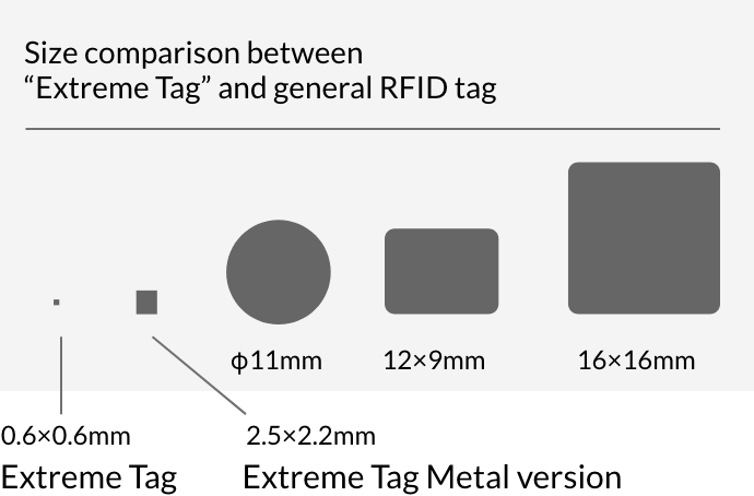 Size comparison between 'Extreme Tag' and general RFID tag