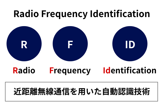 Radio Frequency Identification