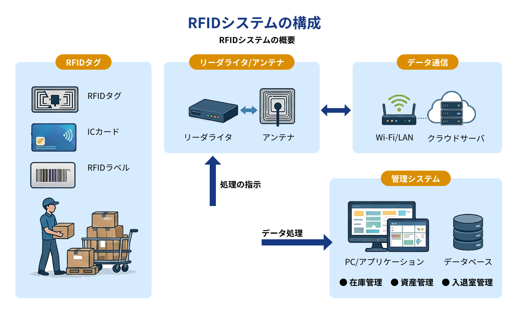RFIDシステムの構成図